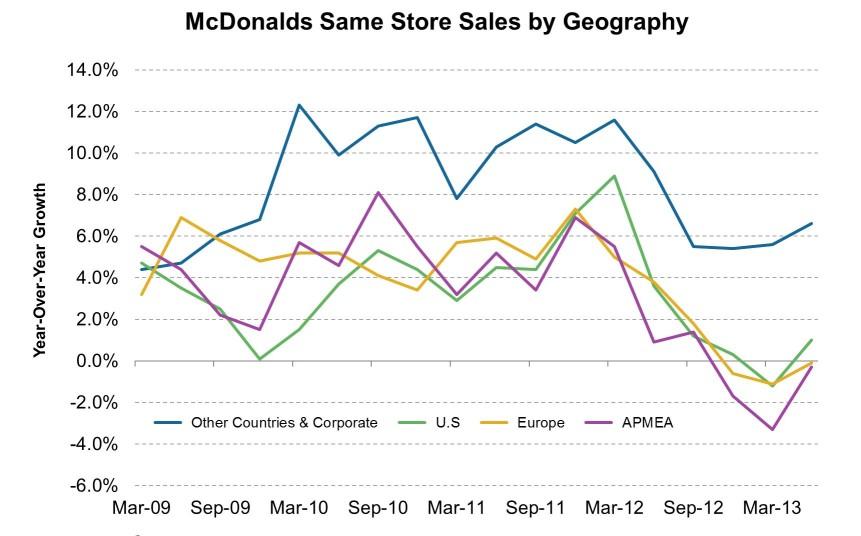 Are McDonald’s higher sales in Europe part of a larger trend?