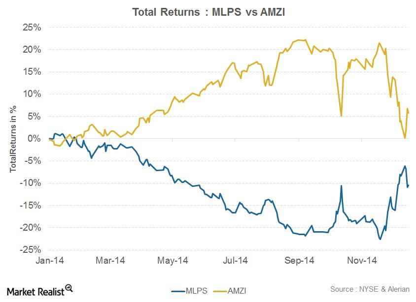 uploads///Total Returns MLPS vs AMZI