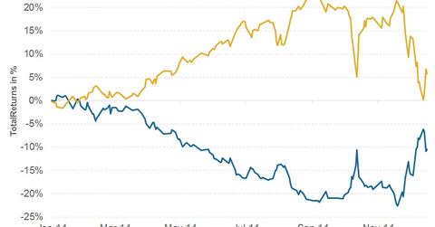uploads///Total Returns MLPS vs AMZI