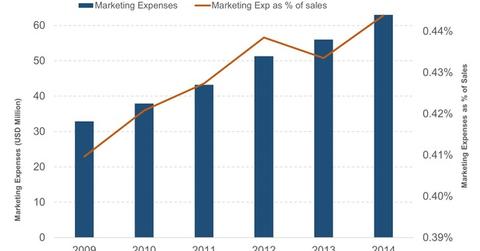 uploads/// Whole Foods Marketing Expenses