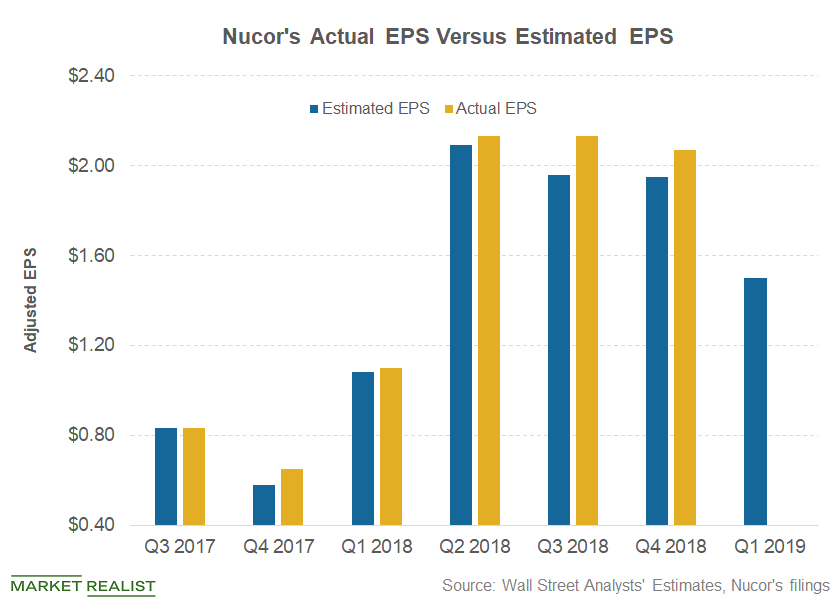Analysts Weigh In on Nucor’s FirstQuarter Earnings