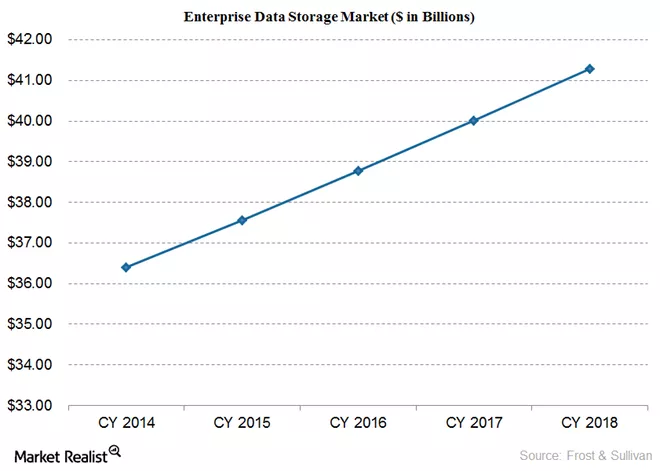 the-data-storage-market-what-does-it-mean-for-emc-and-its-peers