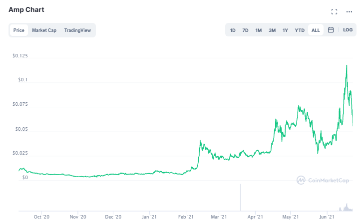 Why is Amp coin falling and will it go back up