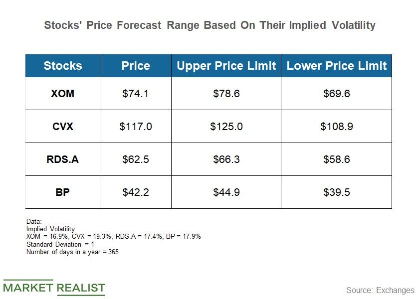 What s The Stock Price Forecast For XOM CVX RDS A And BP 
