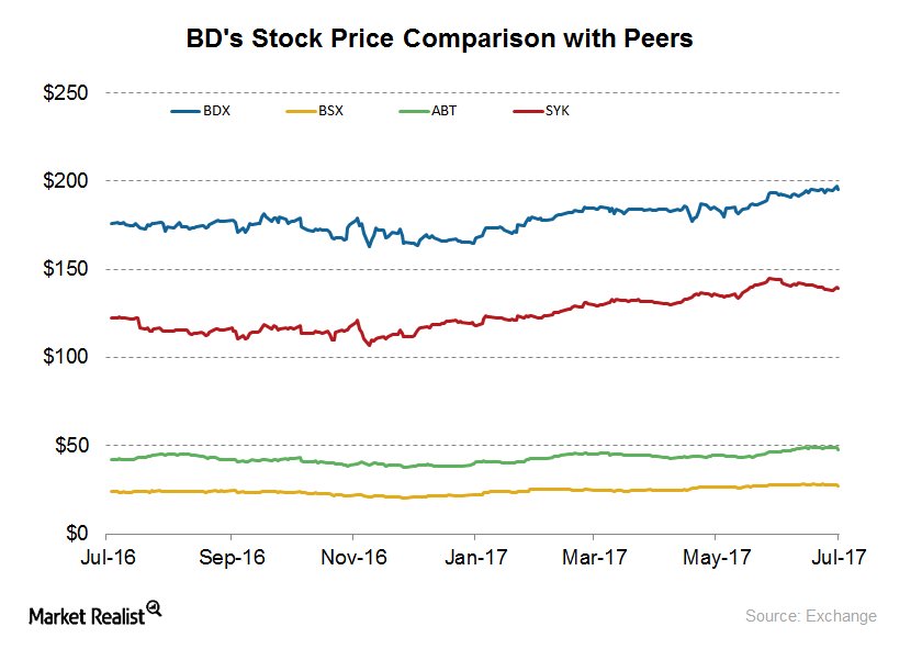 Stock Price Bd