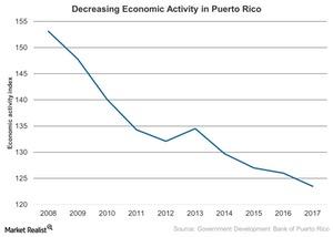 uploads///Decreasing Economic Activity in Puerto Rico