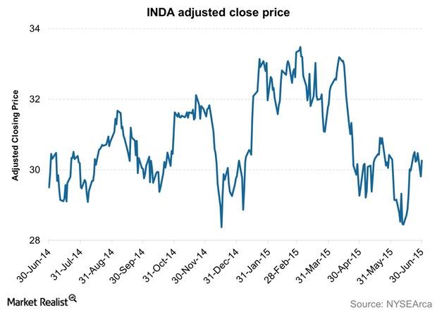 uploads///INDA adjusted close price