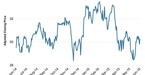 uploads///INDA adjusted close price