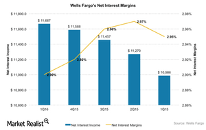 cd interest rates wells fargo