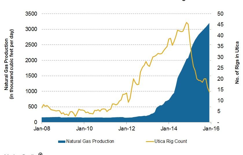 Why Utica Shale Natural Gas Production Rose 54 in January
