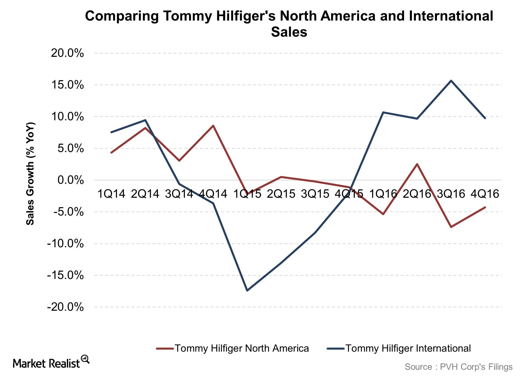 Tommy Hilfiger’s 4Q16 Sales: A Question of Momentum in International ...