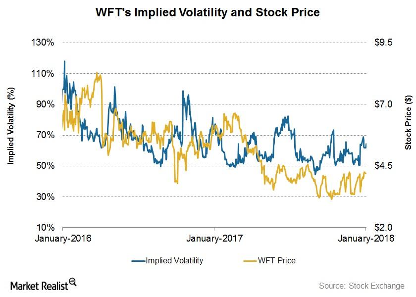 Weatherford’s Stock Price Forecast