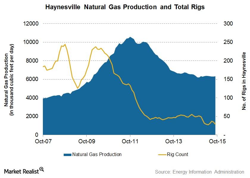 Haynesville Shale Natural Gas Production Finally Up in October