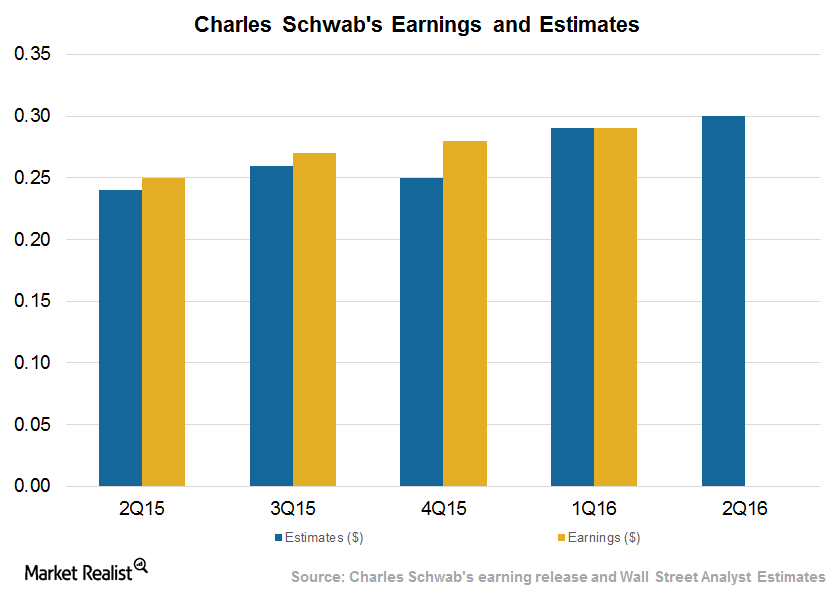 How Will Charles Schwab Perform in 2Q16?