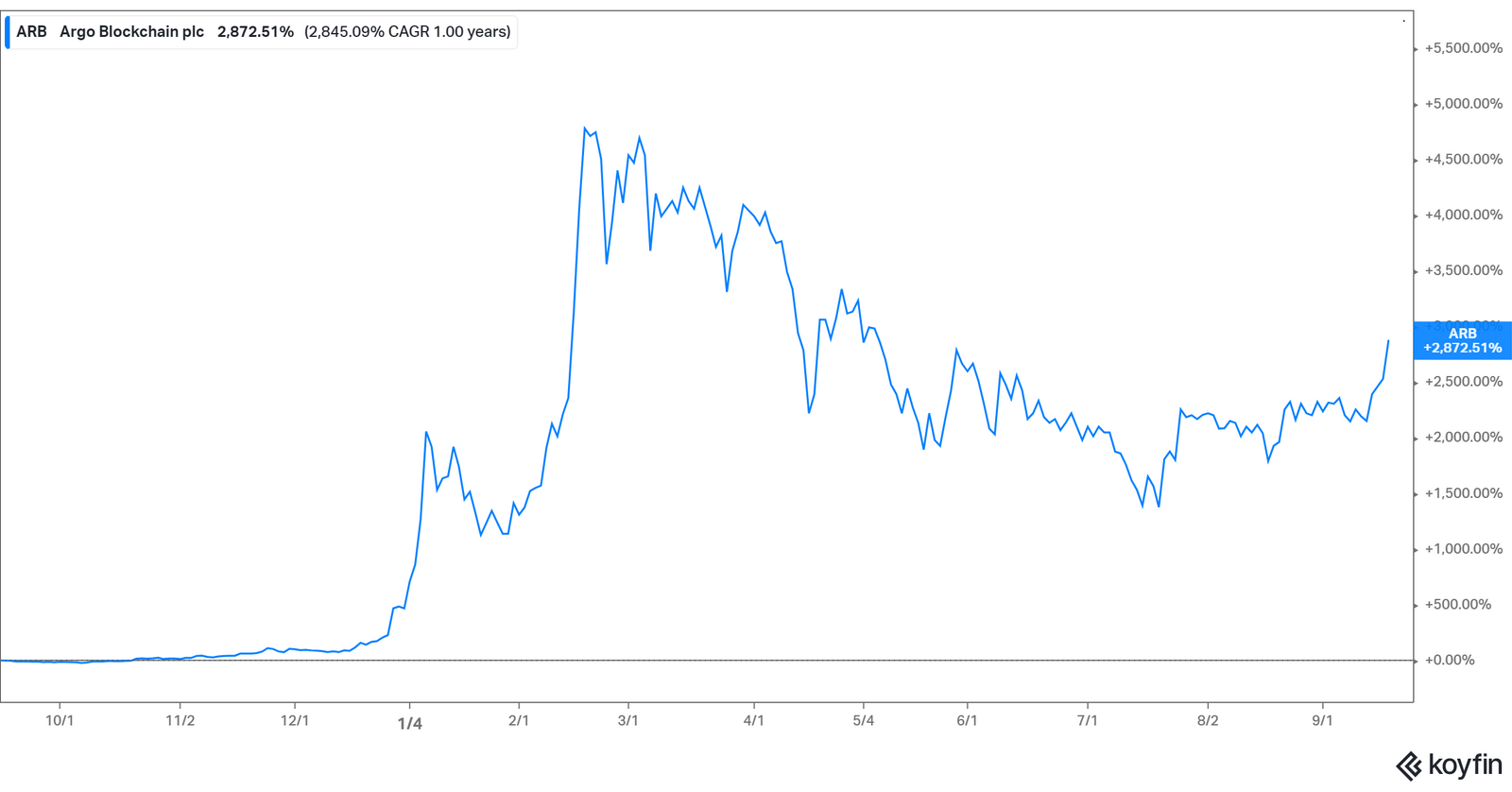 argo blockchain stock otc