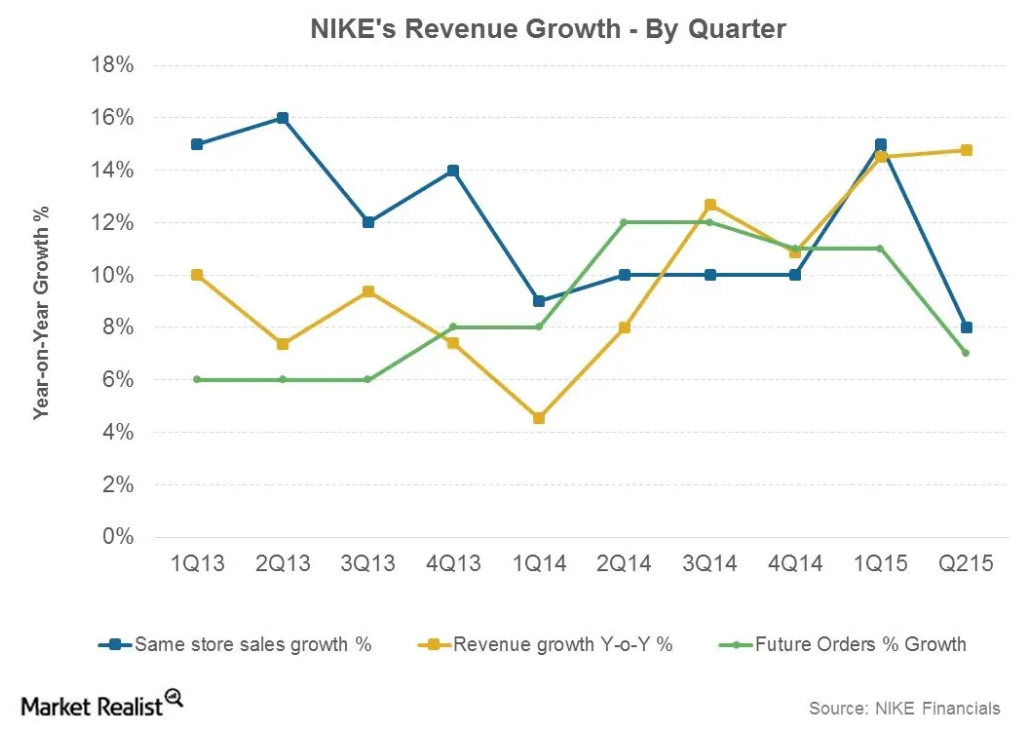 Analyzing Prospects of Nike's Segments