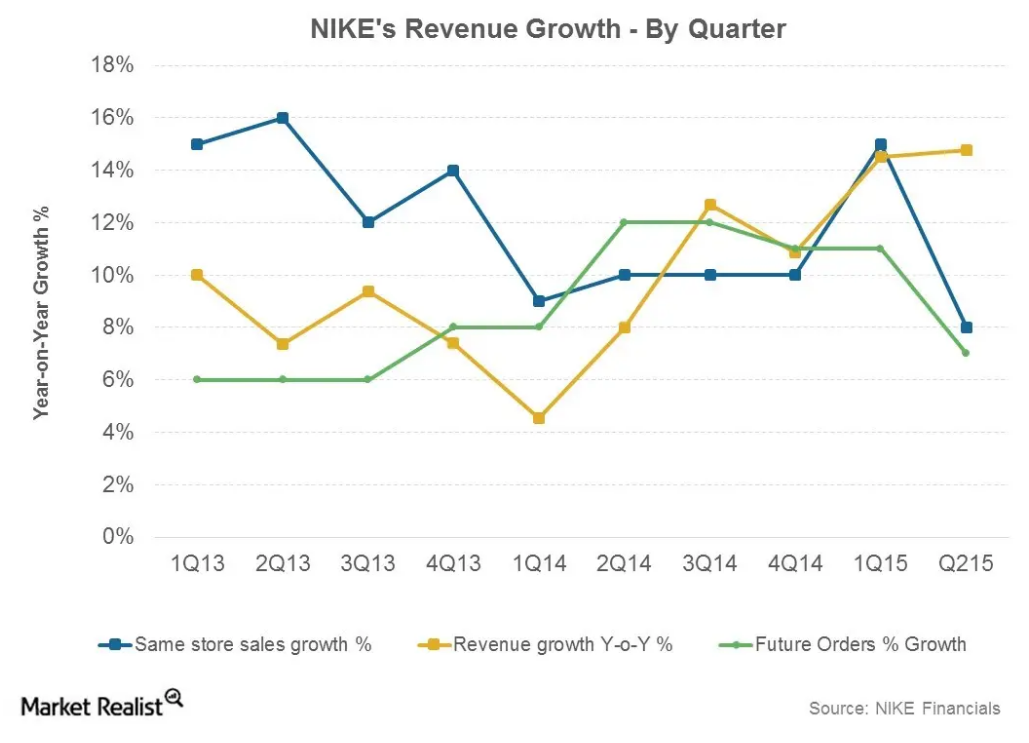 Analyzing the Prospects of Nike's Geographic Segments