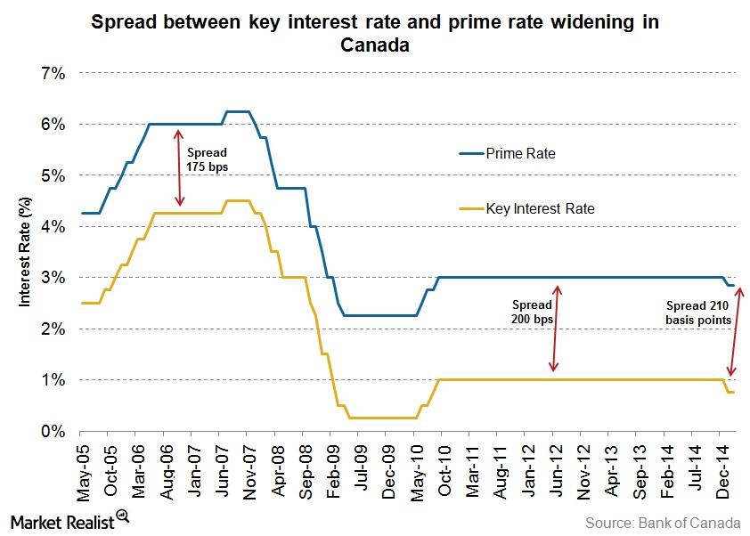 How Much Is Prime Interest Rate In Canada