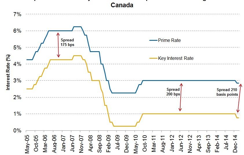 The widening spread in the Canadian prime and key interest rates
