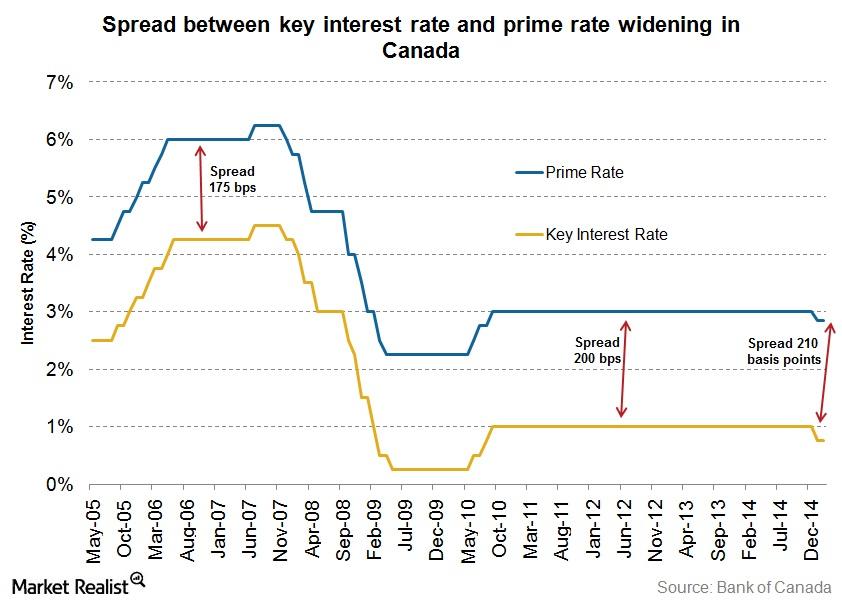 The widening spread in the Canadian prime and key interest rates