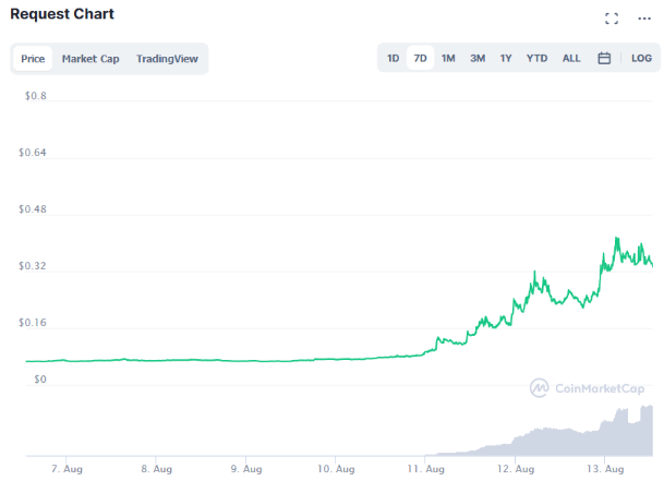 Request (REQ) crypto price prediction