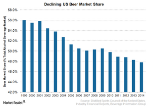 uploads///Declining Beer Market