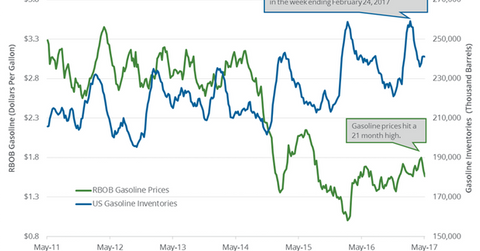 uploads///gasoline inventories