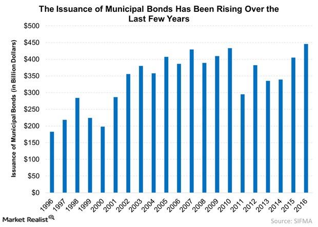 uploads///The Issuance of Municipal Bonds Has Been Rising Over the Last Few Years