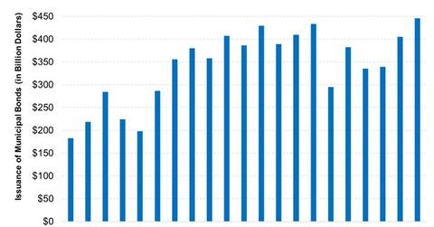 uploads///The Issuance of Municipal Bonds Has Been Rising Over the Last Few Years