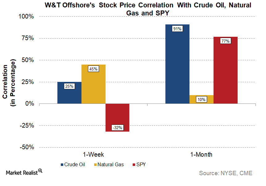 uploads///WTI WU Correlation