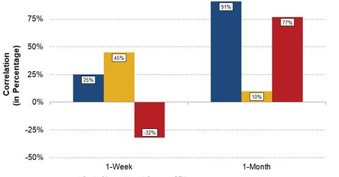 uploads///WTI WU Correlation