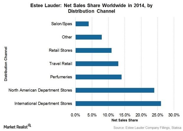 estee lauder market share