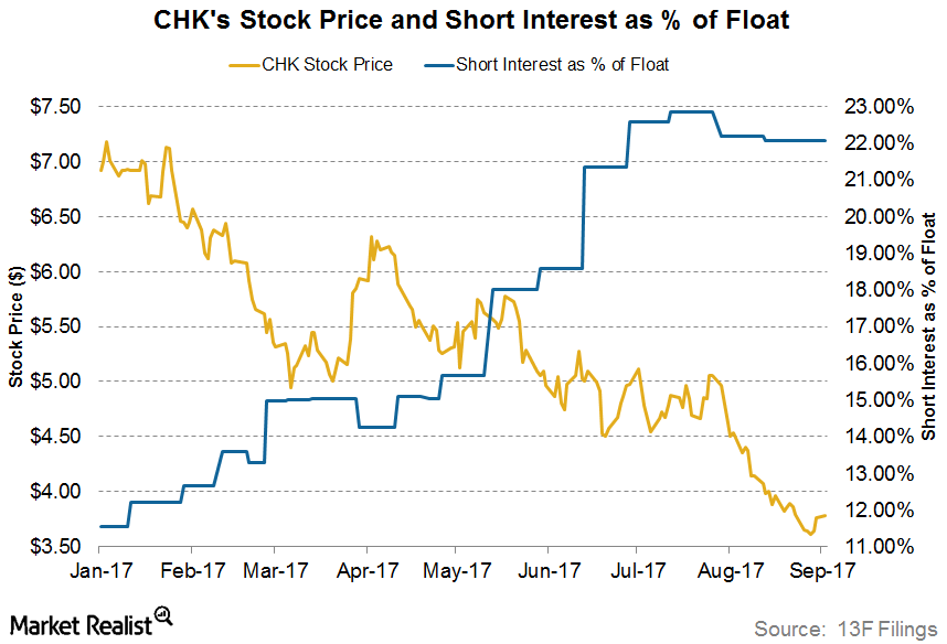 Understanding Short Interest Trends in Chesapeake Stock