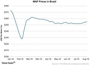 uploads///MAP Prices in Brazil