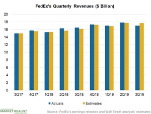 uploads///Chart  Revenues