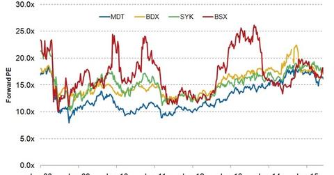 uploads///pe valuation
