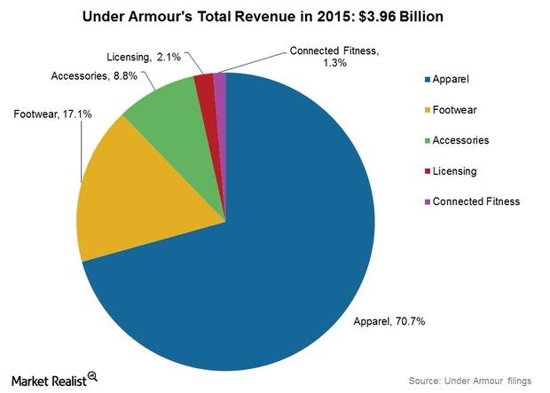 Nike Market Share Gets the High Score in Activewear