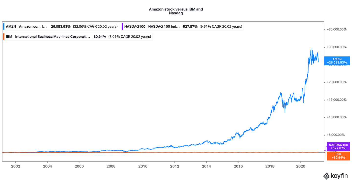 When Will Amazon (AMZN) Pay Dividends and Reward Its Stockholders?