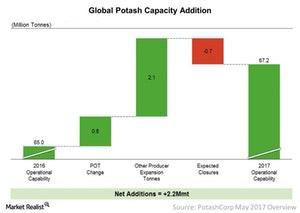 Potash Capacity Additions 1 