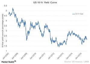 uploads/// yr yield