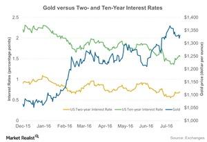 uploads///Gold versus Two and Ten Year Interest Rates