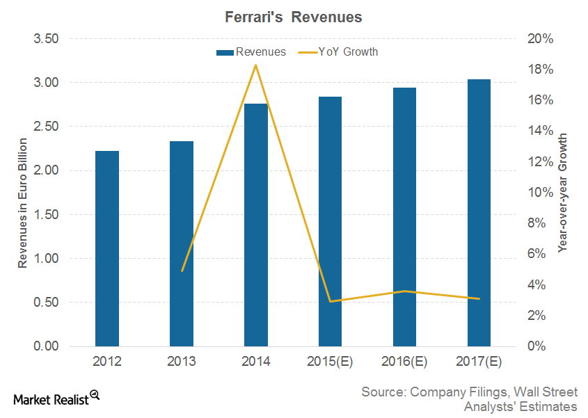 Analyst Estimate: Ferrari’s Global Revenues to Grow Steadily