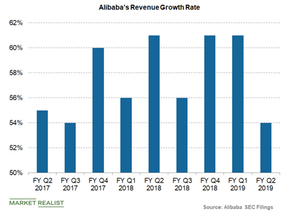 uploads///Alibaba quarterly revenue growth rate