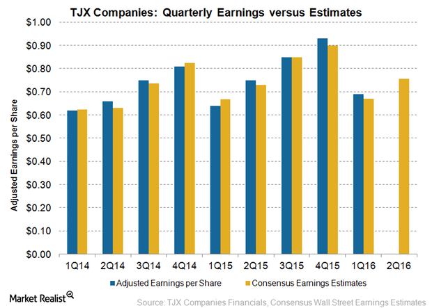 uploads///TJX Q Earnings Preview