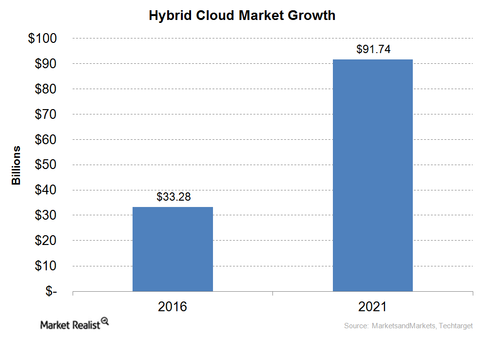 uploads///hybrid cloud