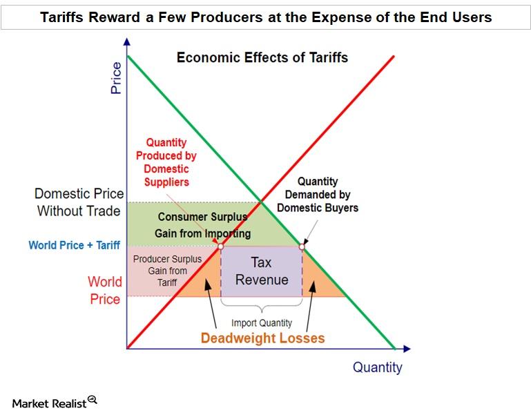 Import tariffs. Domestic and International trade. Total benefit Economics. Economic Impact of Import tariffs. Benefits of International trade