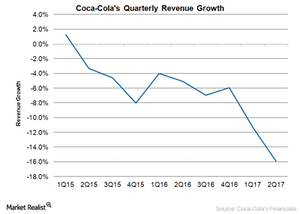 Coca-Cola May Say Revenue, Sales Growth Fell to Two-Year Lows