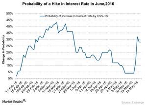 uploads///Probability of a Hike in Interest Rate in June