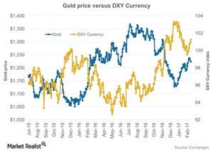 uploads///Gold price versus DXY Currency