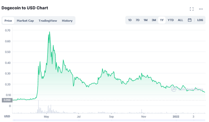 Best time to sell Dogecoin 